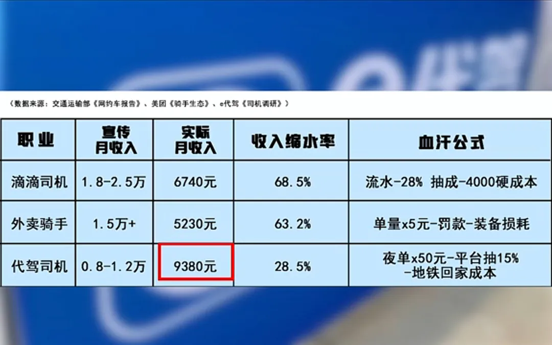 2025年滴滴、外卖、代驾职业深度剖析：谁才是赚钱之王？插图