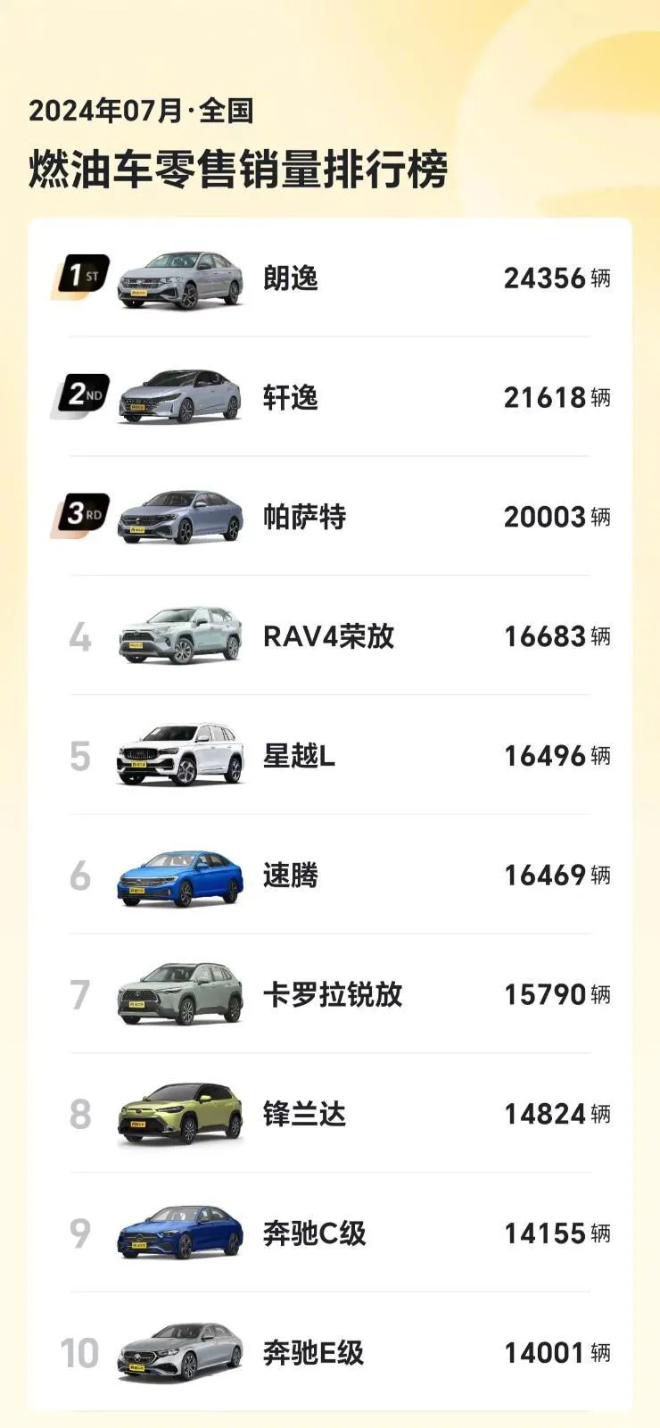 7 月燃油车销量震撼揭晓：朗逸力压轩逸勇夺冠军，奔驰 E 级位列第十插图