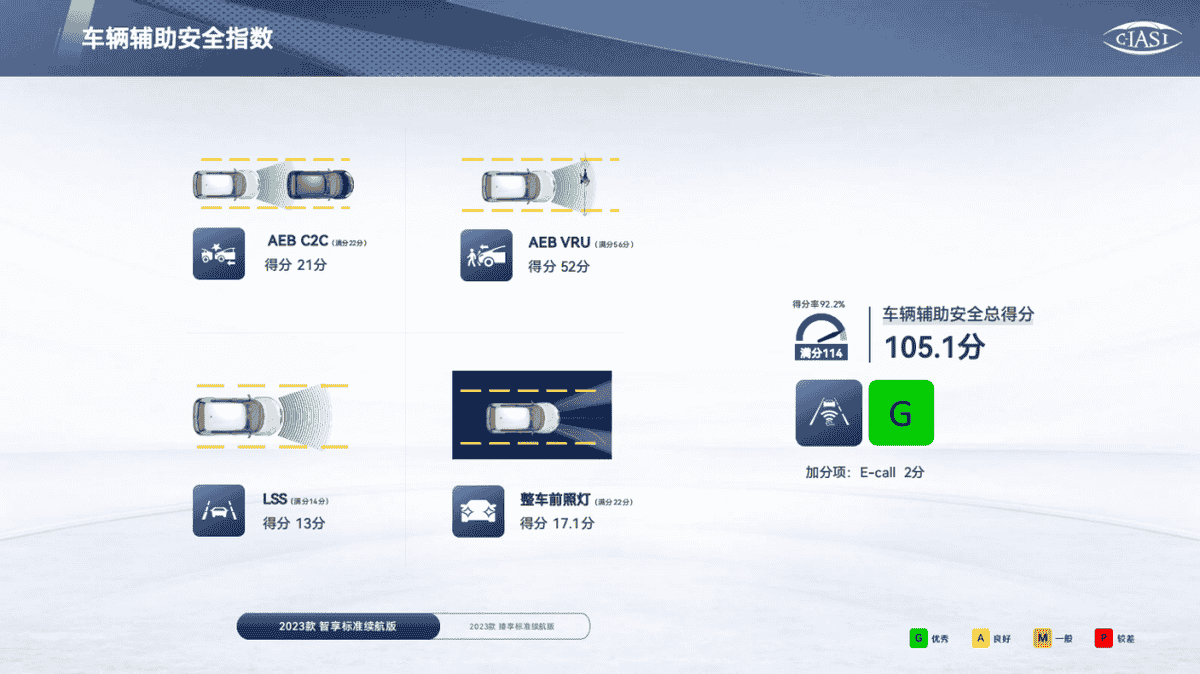 中保研最新碰撞成绩出炉，别克E5成绩全优堪称陆上堡垒插图7