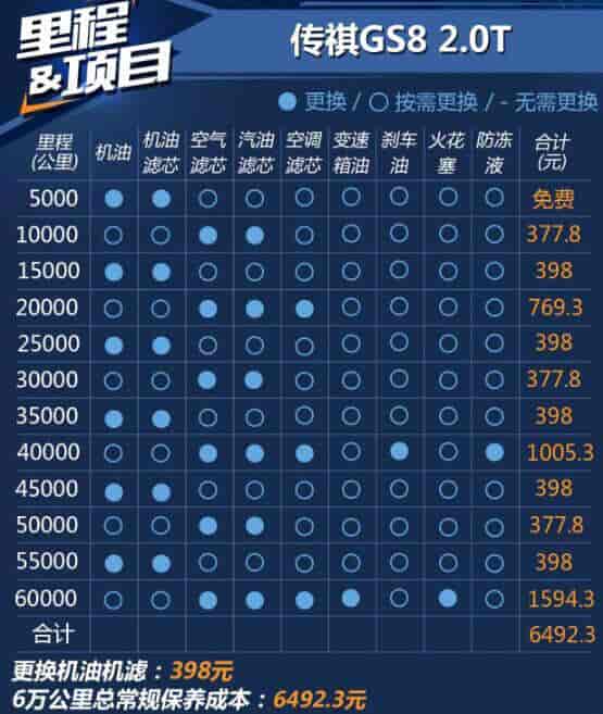 传祺gs8 3万公里保养多少钱，传祺gs8三万公里保养项目插图