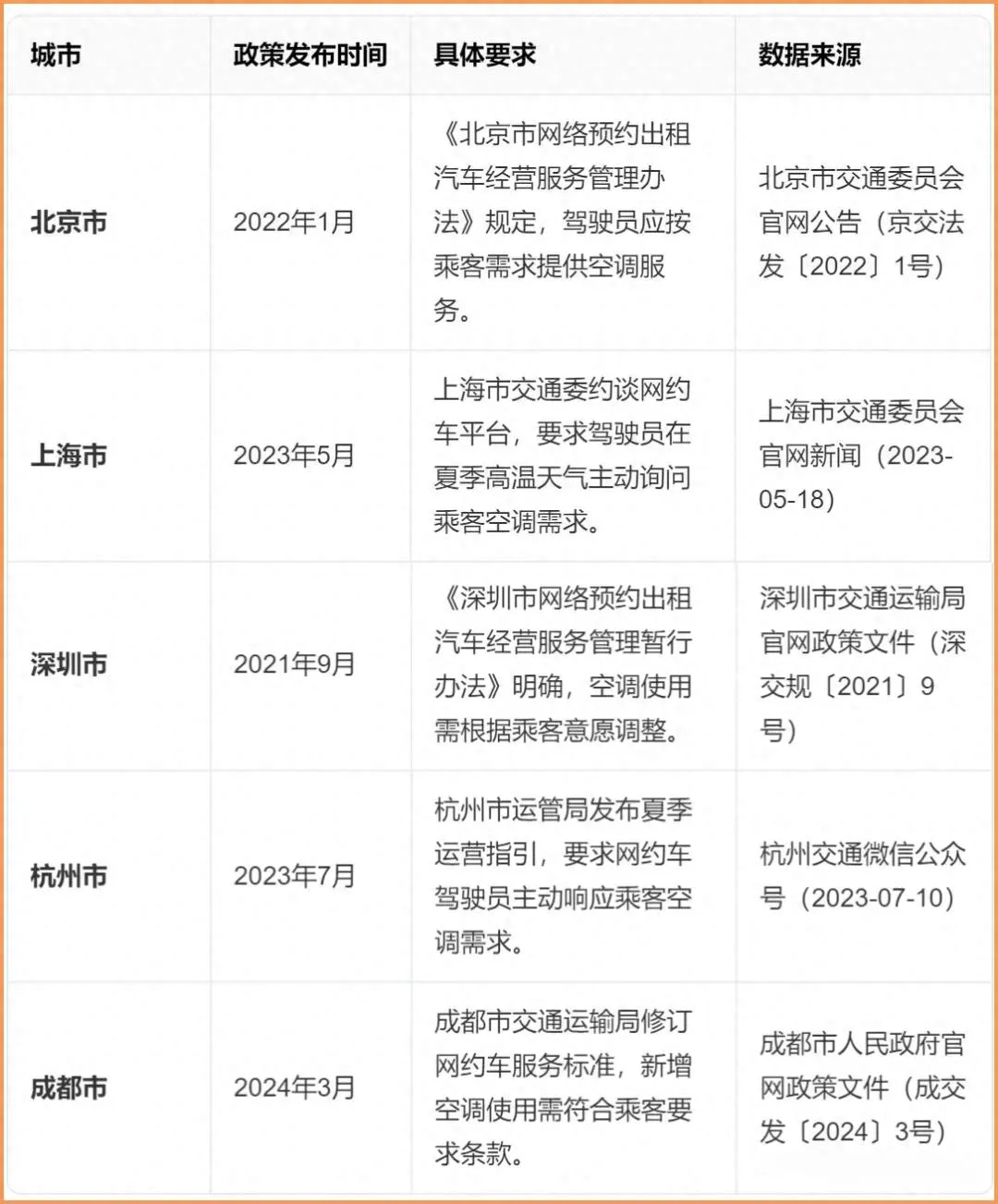 北京高温橙色预警下，网约车平台发放高额补贴鼓励开启空调服务插图