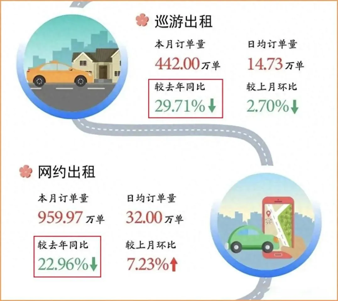 多地发布网约车、出租车数据，行业生存压力显现插图