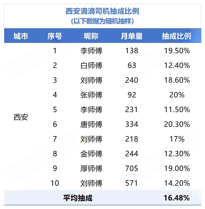网约车抽成真相大揭秘：数据背后的认知偏差与行业对比插图2