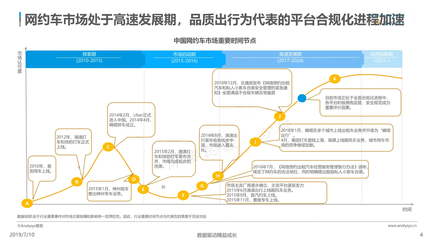 网约车行业的发展与变迁：从起步到饱和的15年历程插图