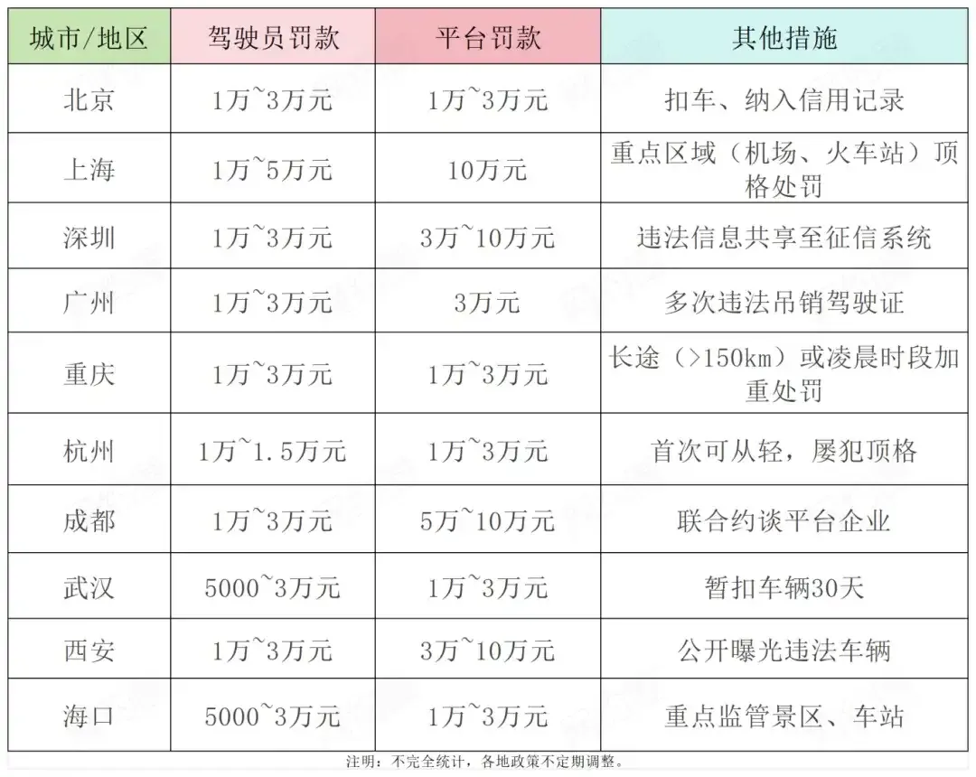 网约车“非法营运”罚款标准大揭秘：哪个城市罚得最狠？插图