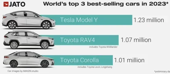 Model Y为何成为全球爆款？特斯拉一款车型的研发成本就是其他品牌5倍！插图2