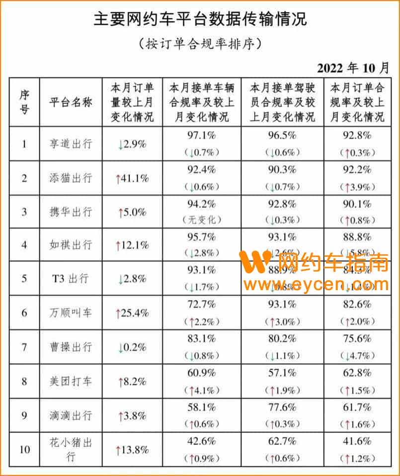 10月份网约车行业数据公布，添猫挤掉首汽进入全国前十插图1