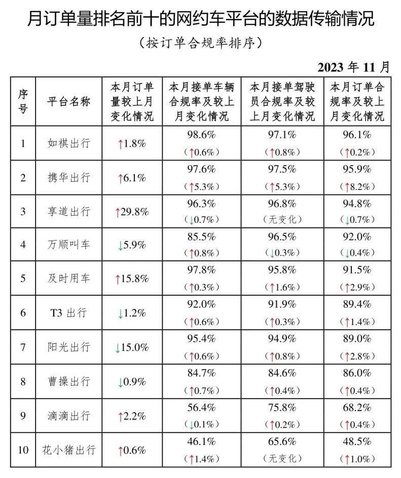 11月破8亿单,一聚合平台单量大跌13%,61家网约车平台“失联”插图 图片