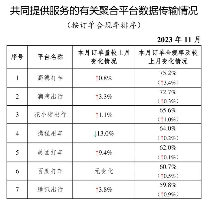 11月破8亿单,一聚合平台单量大跌13%,61家网约车平台“失联”插图1 图片