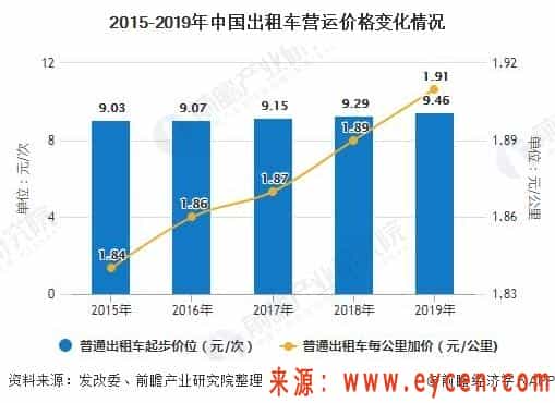 2020年中国出租车行业市场现状及发展趋势分析 与网约车双向流动成行业发展方