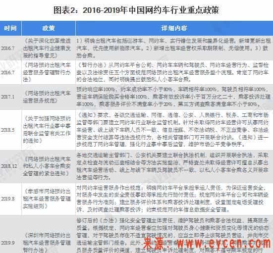 2020年网约车市场规模与发展前景分析 进入全面合规化