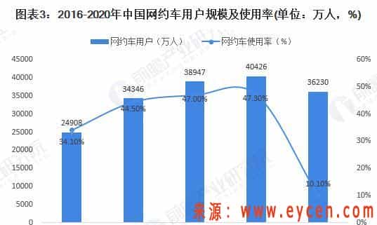 2020年网约车市场规模与发展前景分析 进入全面合规化