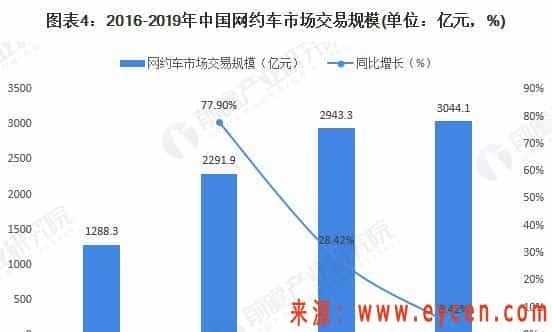 2020年网约车市场规模与发展前景分析 进入全面合规化