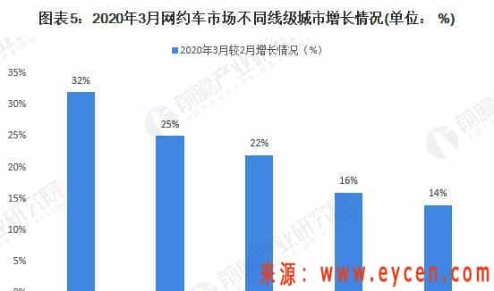 2020年网约车市场规模与发展前景分析 进入全面合规化