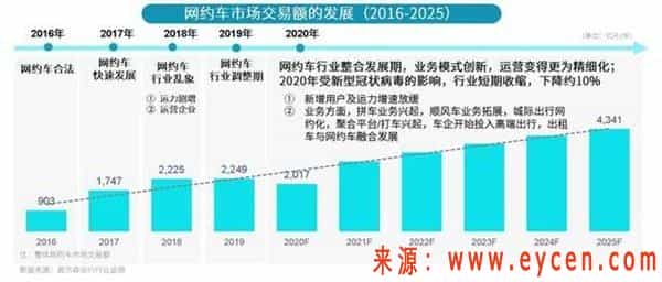 2020年网约车还有前景吗?网约车营运证会升值吗插图 2020年网约车还有前景吗?网约车营运证会升值吗插图