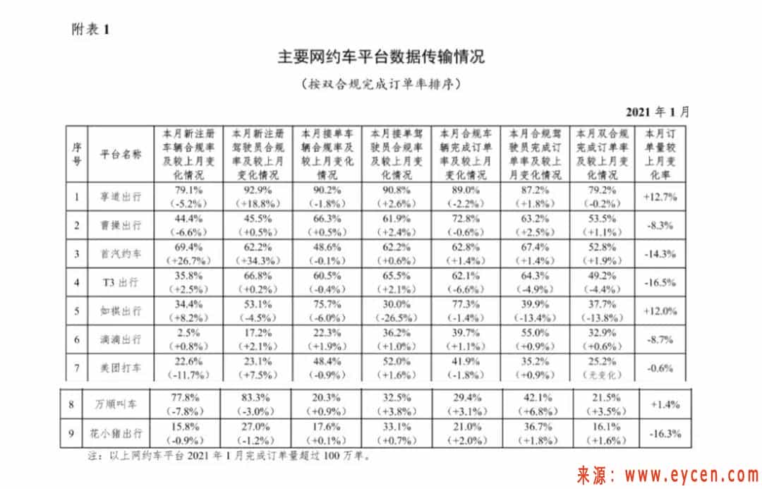 1月份网约车平台订单前三名:滴滴出行、T3出行、曹操出行.jpg 1月份网约车平台订单前三名:滴滴出行、T3出行、曹操出行.jpg