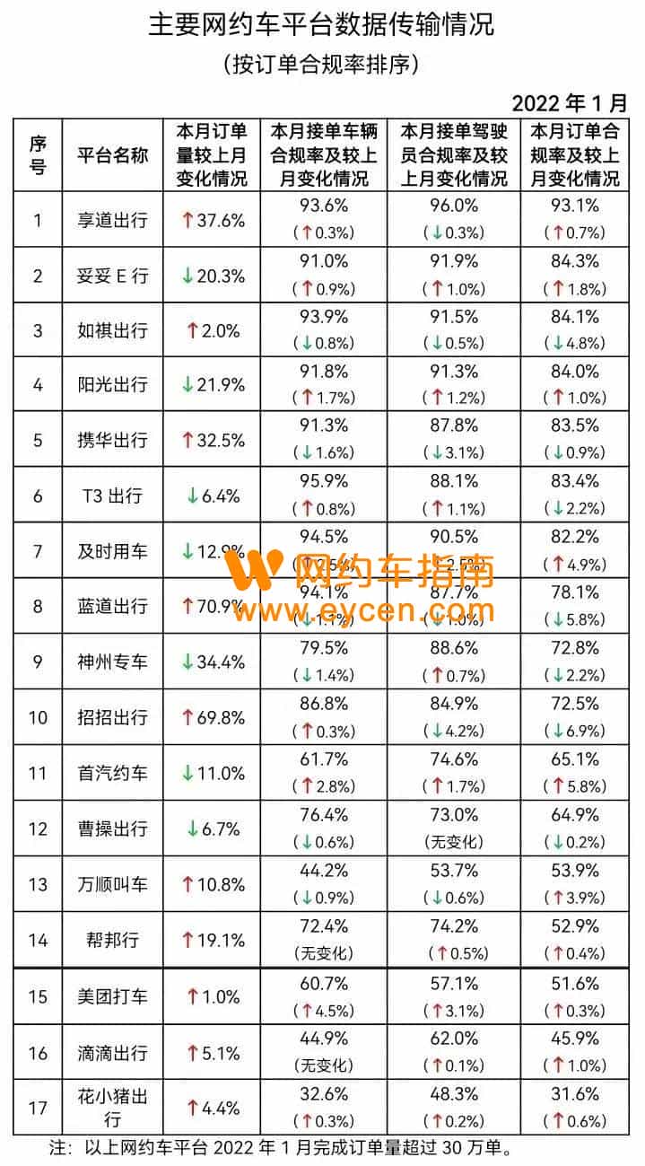 2022年1月份网约车监管信息数据:妥妥E行订单合规率全国第二插图 2022年1月份网约车监管信息数据:妥妥E行订单合规率全国第二插图