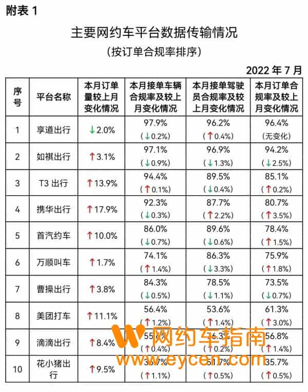 2022年十大网约车排行榜，订单量前10名的网约车平台。插图