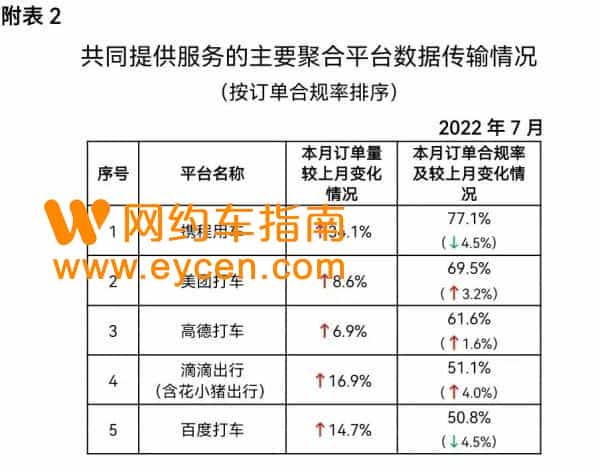 2022年十大网约车排行榜，订单量前10名的网约车平台。插图1