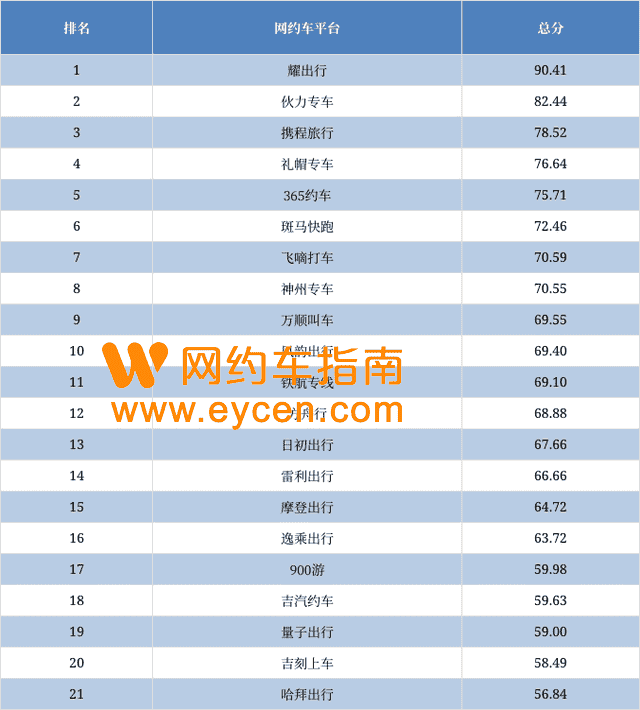 21个网约车平台订单月均4万以下插图1 21个网约车平台订单月均4万以下插图1