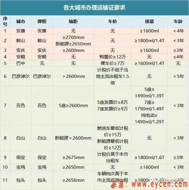 229个城市网约车准入标准推出，你的车可以跑网约车吗？