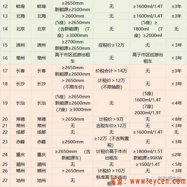 229个城市网约车准入标准推出，你的车可以跑网约车吗？