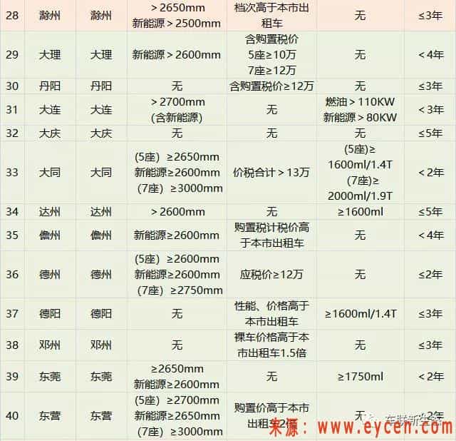 229个城市网约车准入标准推出，你的车可以跑网约车吗？