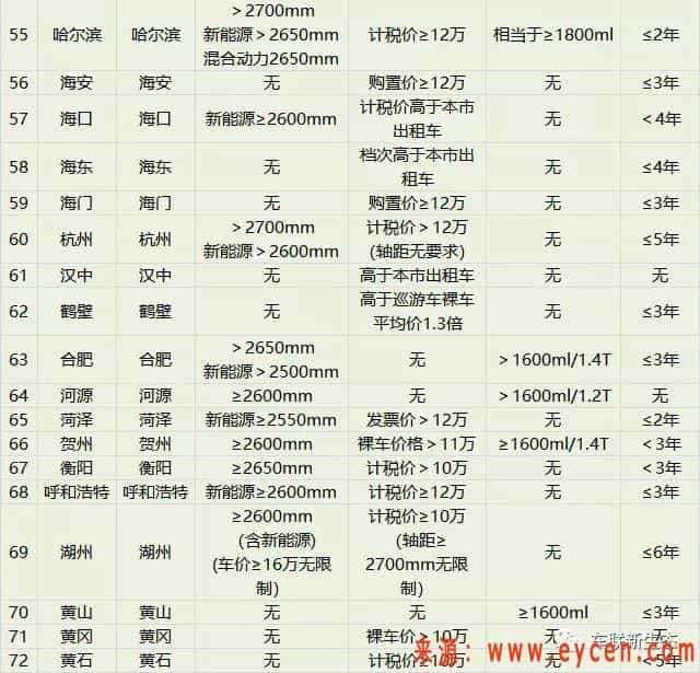 229个城市网约车准入标准推出，你的车可以跑网约车吗？