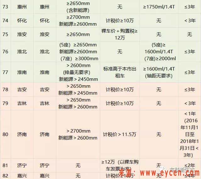 229个城市网约车准入标准推出，你的车可以跑网约车吗？
