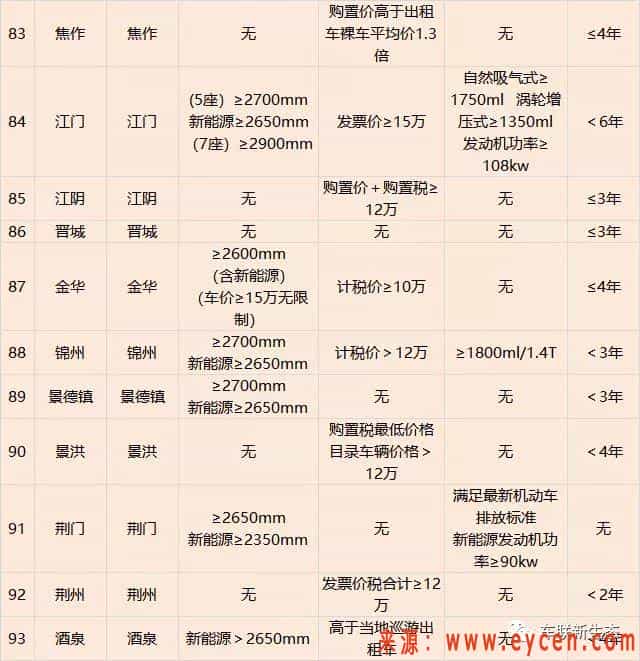 229个城市网约车准入标准推出，你的车可以跑网约车吗？