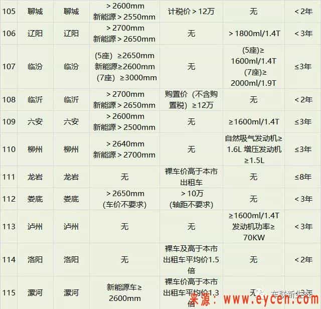 229个城市网约车准入标准推出，你的车可以跑网约车吗？