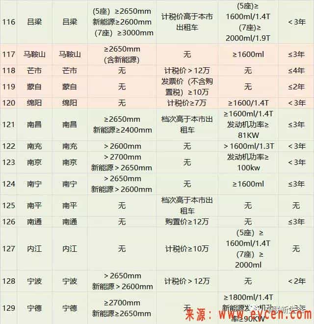 229个城市网约车准入标准推出，你的车可以跑网约车吗？