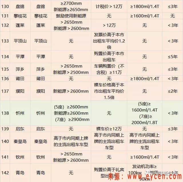 229个城市网约车准入标准推出，你的车可以跑网约车吗？