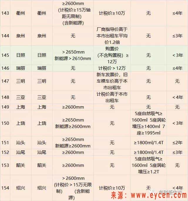 229个城市网约车准入标准推出，你的车可以跑网约车吗？