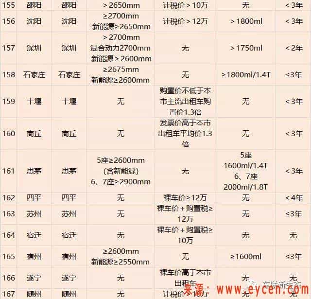 229个城市网约车准入标准推出，你的车可以跑网约车吗？