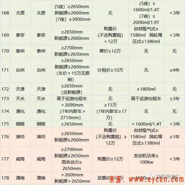 229个城市网约车准入标准推出，你的车可以跑网约车吗？
