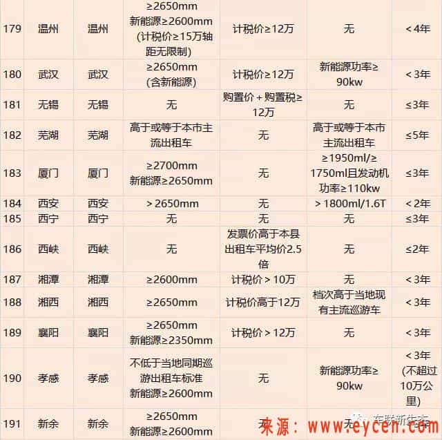 229个城市网约车准入标准推出，你的车可以跑网约车吗？