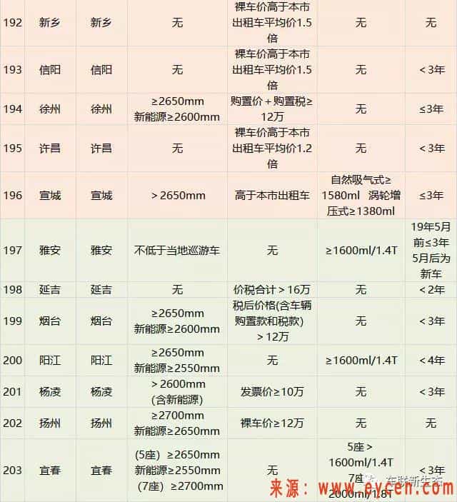 229个城市网约车准入标准推出，你的车可以跑网约车吗？