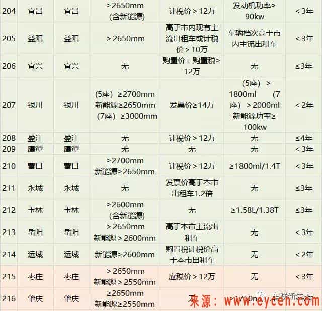 229个城市网约车准入标准推出，你的车可以跑网约车吗？