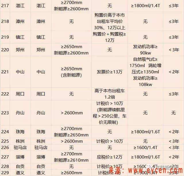 229个城市网约车准入标准推出，你的车可以跑网约车吗？
