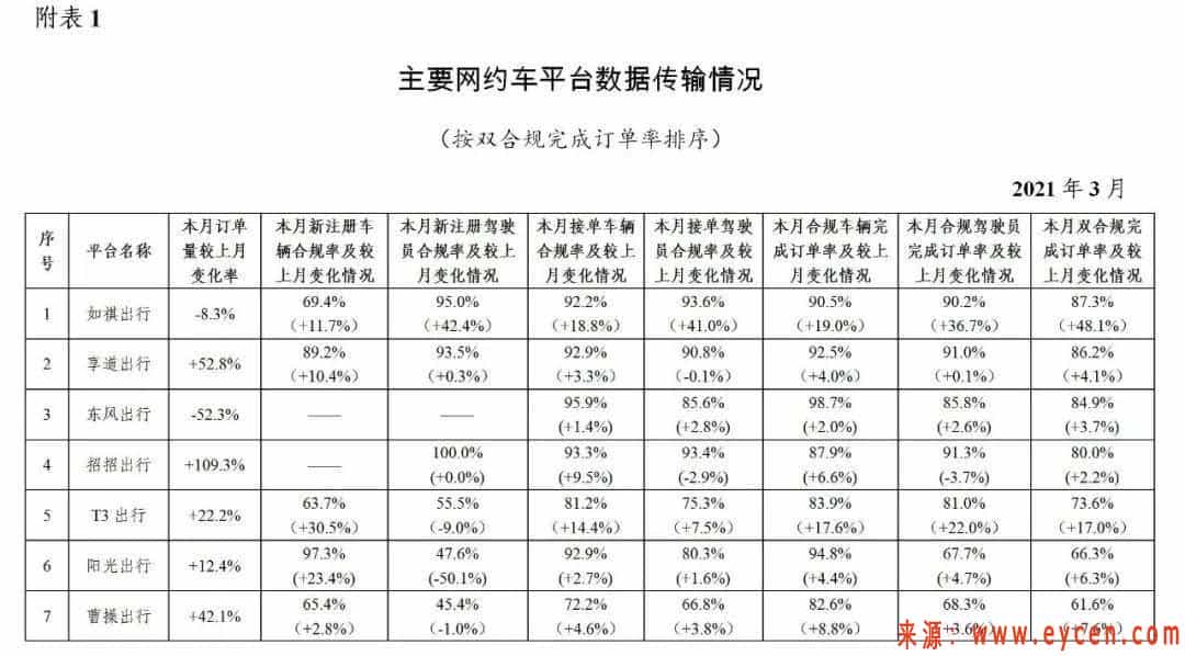 3月份全国网约车数据公布,月订单量今年首次上涨插图 3月份全国网约车数据公布,月订单量今年首次上涨插图