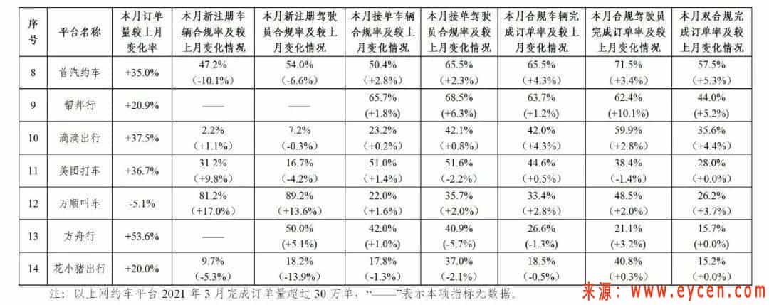 3月份全国网约车数据公布,月订单量今年首次上涨插图1 3月份全国网约车数据公布,月订单量今年首次上涨插图1