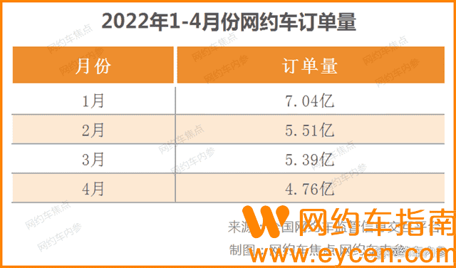 4月份全国网约车订单跌破5亿,创近两年新低。插图1 4月份全国网约车订单跌破5亿,创近两年新低。