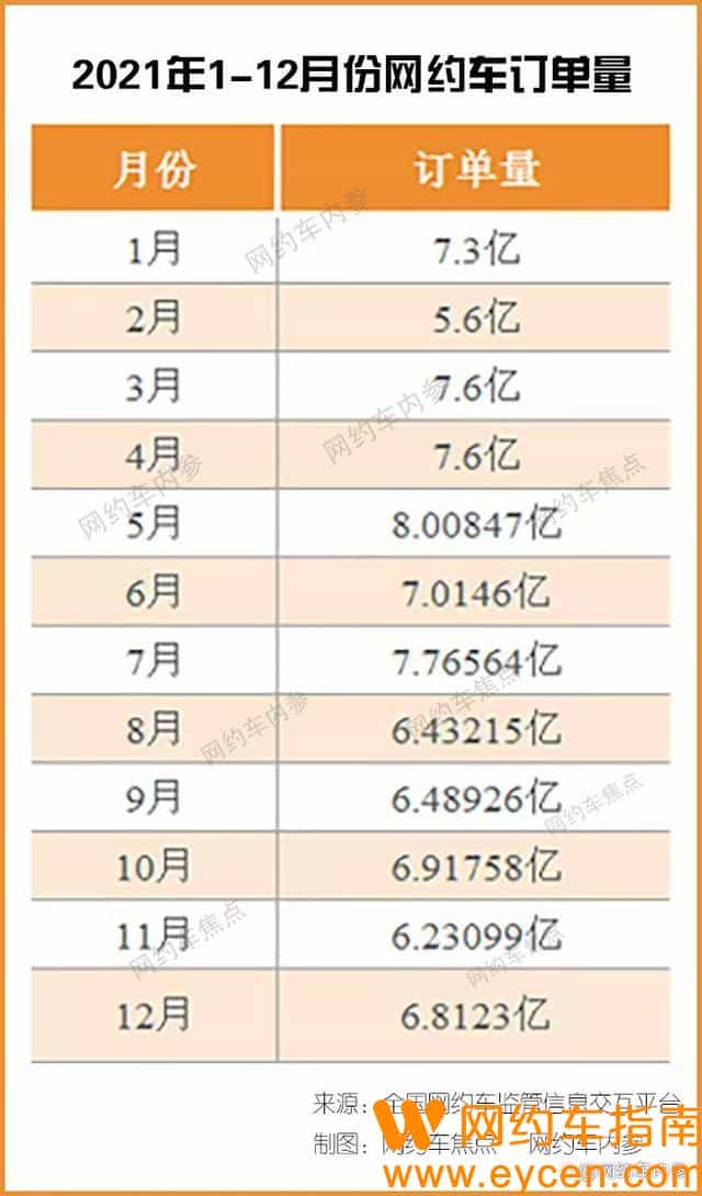 4月份全国网约车订单跌破5亿,创近两年新低。插图2 4月份全国网约车订单跌破5亿,创近两年新低。