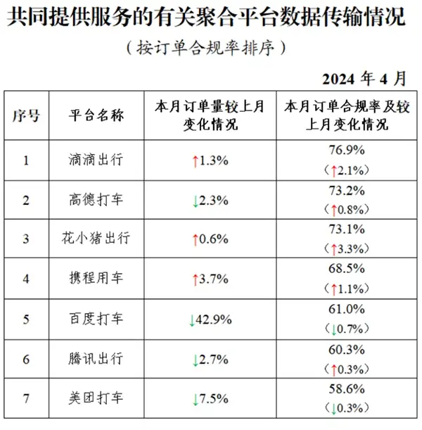 4月份新增17.3万合规司机，聚合平台订单量下降3.6%插图