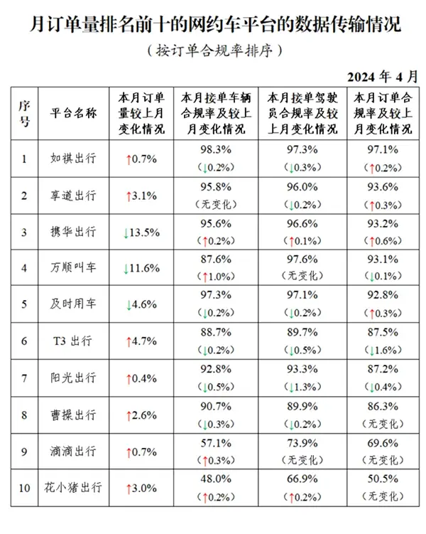 4月份新增17.3万合规司机，聚合平台订单量下降3.6%插图1