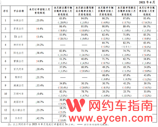 6月份网约车订单大幅减少,方舟行、阳光出行降幅超过三成插图 6月份网约车订单大幅减少,方舟行、阳光出行降幅超过三成插图