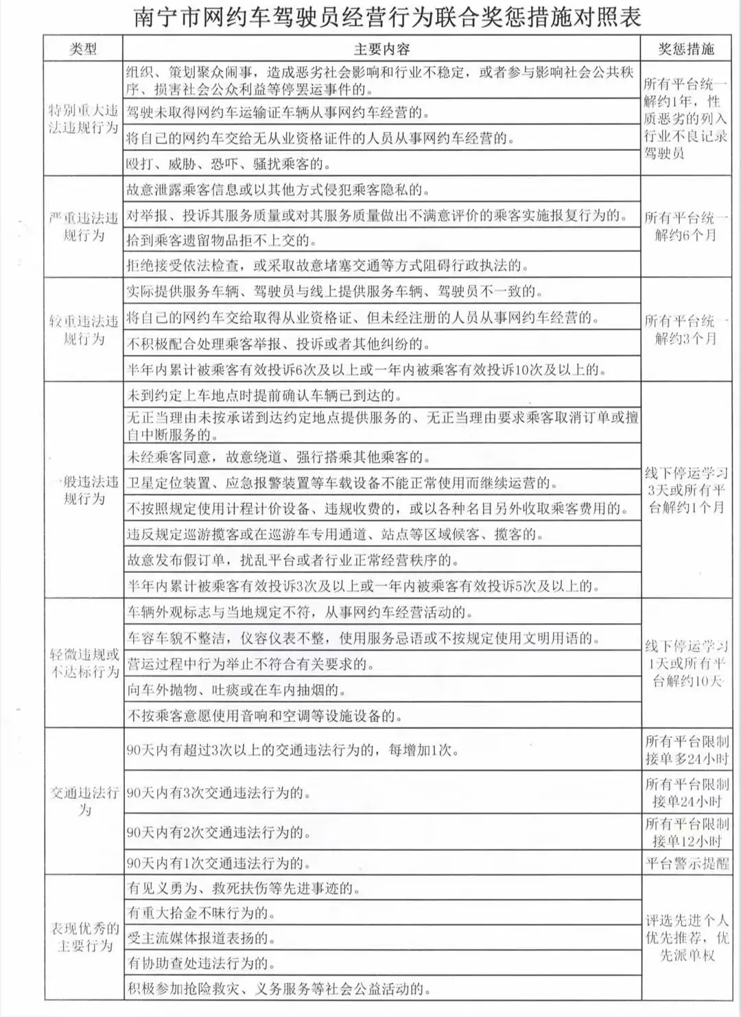 8月1日起，网约车司机将面临全平台统一奖惩新规范插图1