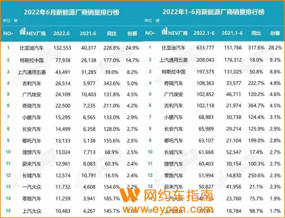 上半年新能源汽车销量排行:比亚迪、上汽通用五菱、特斯拉居前三插图1 上半年新能源汽车销量排行:比亚迪、上汽通用五菱、特斯拉居前三插图1