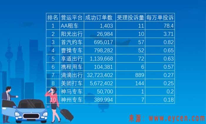 上季度网约车平台每万单投诉较多:多收费、服务态度差!插图 1507c.jpg